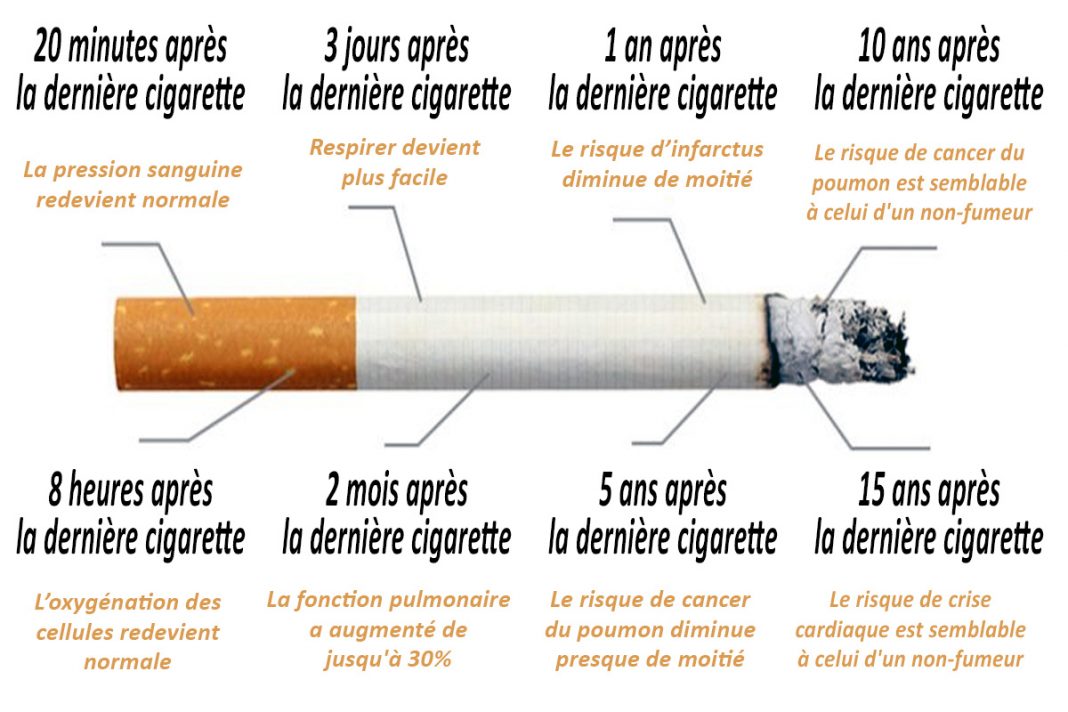 Ce qui se passe à partir du moment où on arrête de fumer