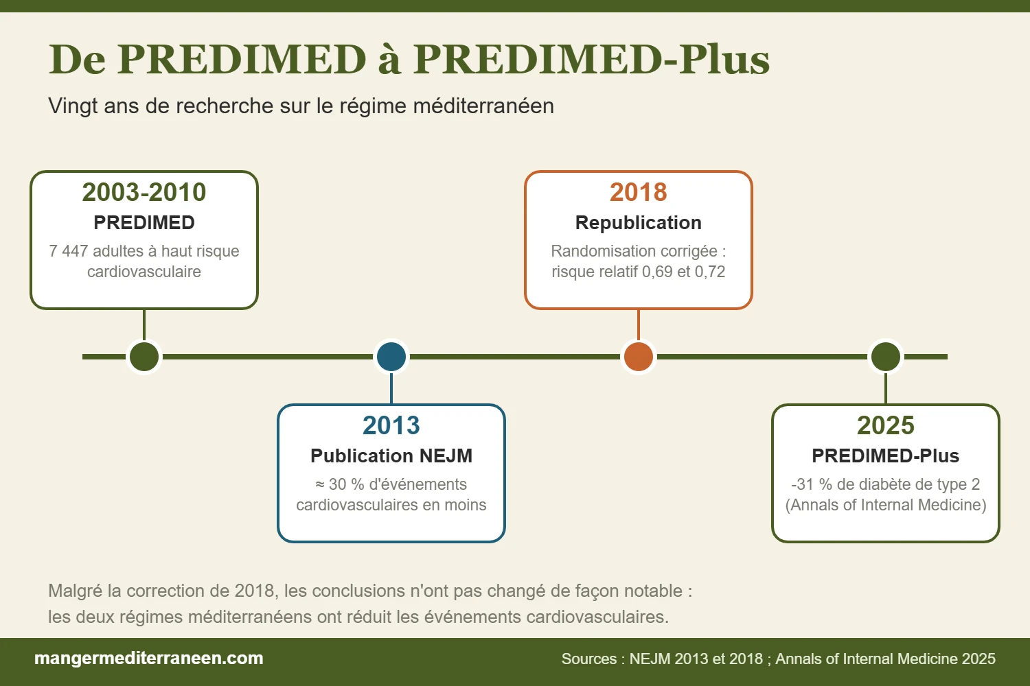 Chronologie des études PREDIMED (2003-2010, 2013, 2018) et PREDIMED-Plus (2025)