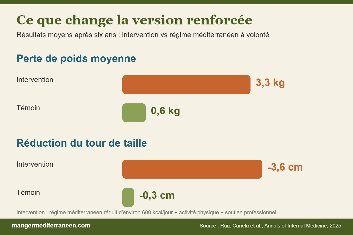Comparaison de la perte de poids et du tour de taille entre le groupe intervention et le groupe témoin de PREDIMED-Plus