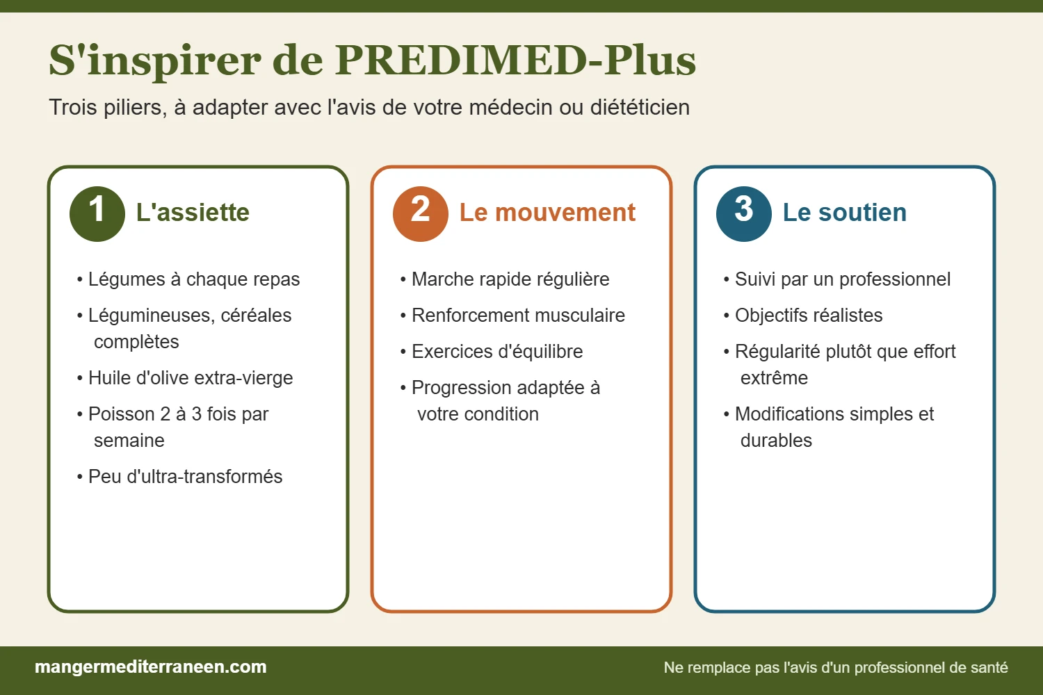 Trois piliers pour s'inspirer de PREDIMED-Plus : assiette, mouvement, soutien